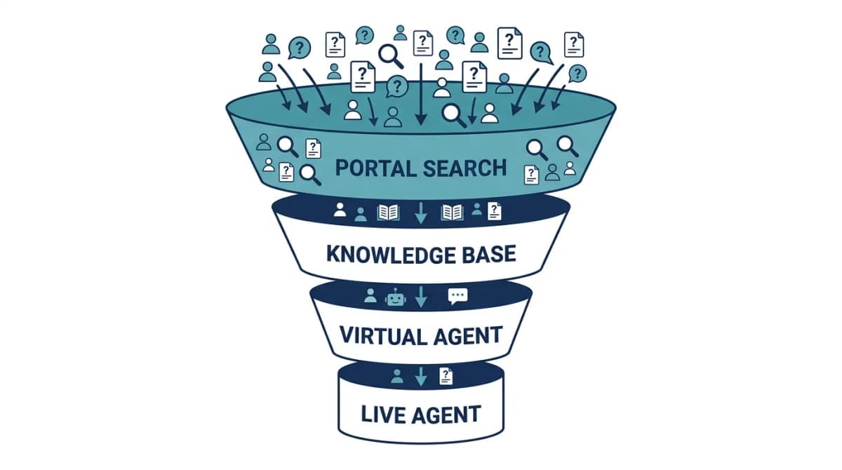 ServiceNow ticket deflection funnel showing portal search, knowledge base, and virtual agent deflecting requests before they reach a live agent